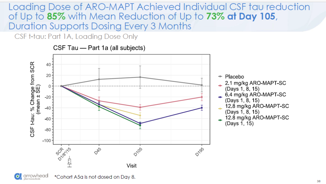 ARO-MAPT clinical results: CSF Tau reduction by dose and time