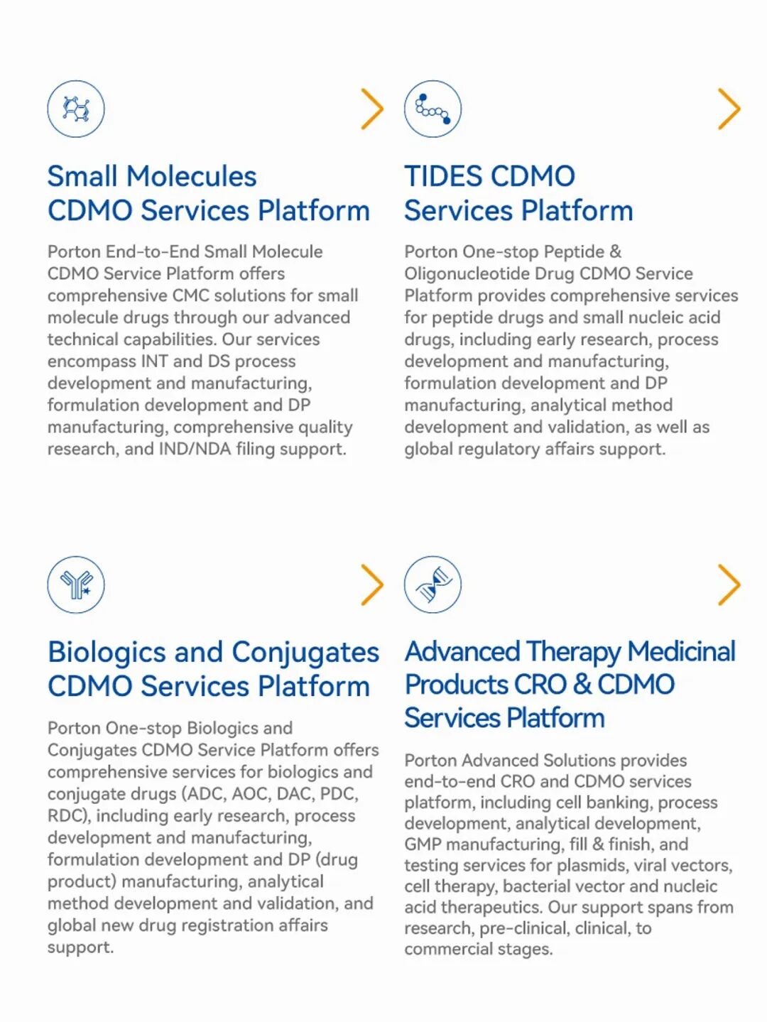 Porton Pharma Solutions' four CDMO service platforms: Small Molecules, TIDES, Biologics and Conjugates, and Advanced Therapy Medicinal Products.