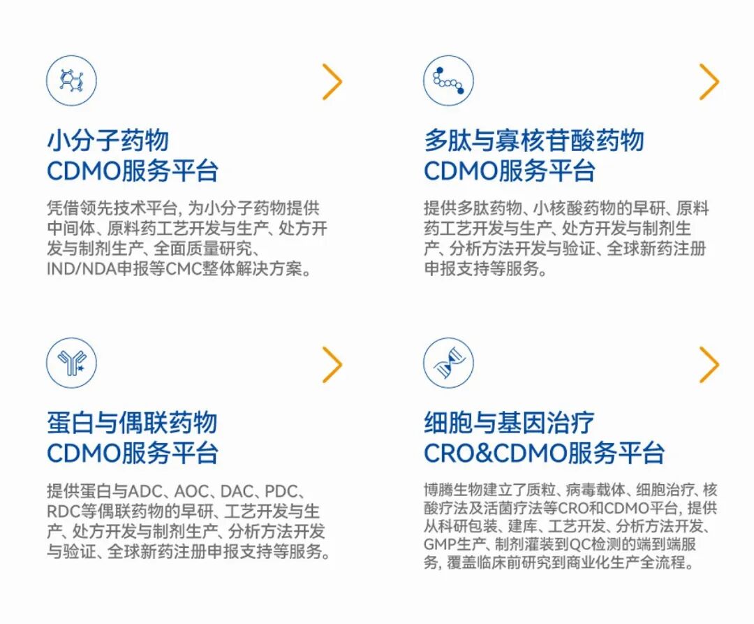 博腾股份构建小分子药物、多肽与寡核苷酸药物、蛋白与偶联药物、细胞与基因治疗四大 CDMO 服务平台。